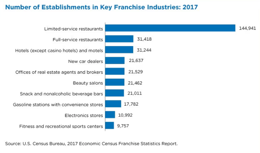 https://data.census.gov/cedsci/table?y=2017&d=ECN%20Core%20Statistics%20Selected%20Sectors%3A%20Franchise%20Status%20for%20the%20U.S.%20and%20States&tid=ECNFRAN2017.EC1700FRAN